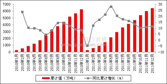 2011年12月我国原盐产量情况分析