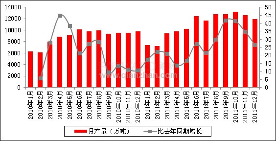 2011年12月我国铁矿石原矿产量情况分析