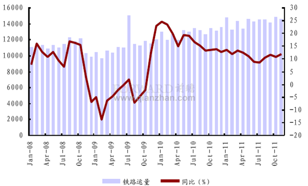 2011年11月全國煤炭鐵路發(fā)運(yùn)量月度數(shù)據(jù)及同比增速