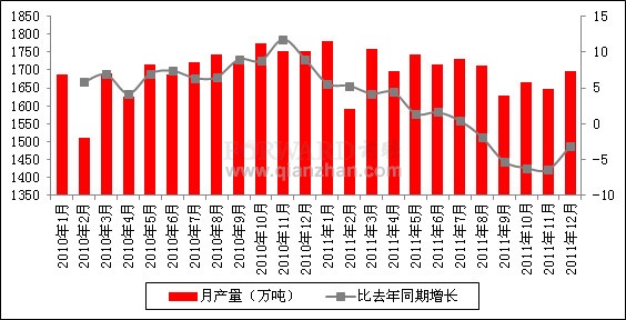 2011年12月我國(guó)原油產(chǎn)量情況分析