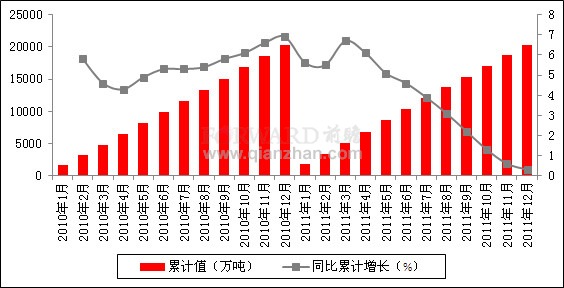 2011年12月我国原油累计产量情况分析