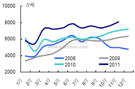 2011年11月山西省原煤單月產(chǎn)量