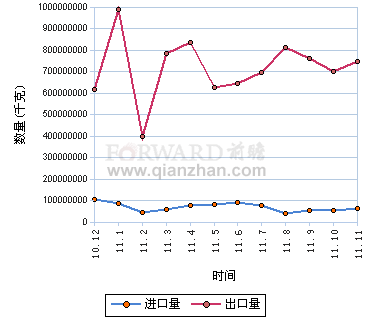 2011年11月其他硅酸盐水泥进出口量