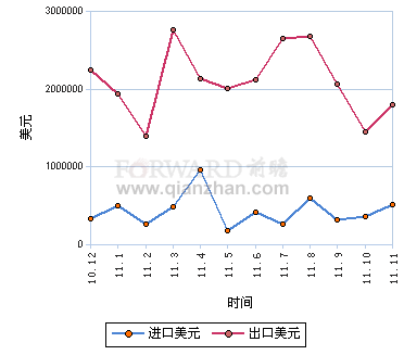 2011年11月矾土水泥进出口金额