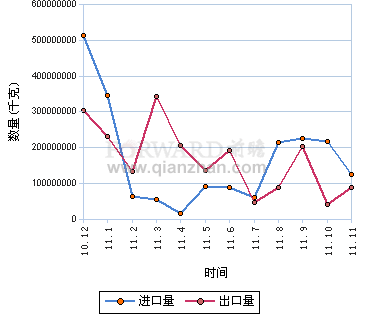 2011年11月水泥熟料进出口量