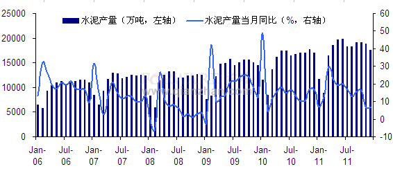 2011年12月全國水泥月度產(chǎn)量及增速