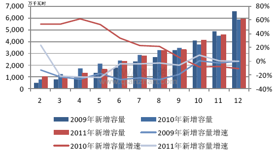 2011年12月全国火电新增装机容量及增速