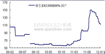 2011年12月维生素K3（MSB）市场价格走势图