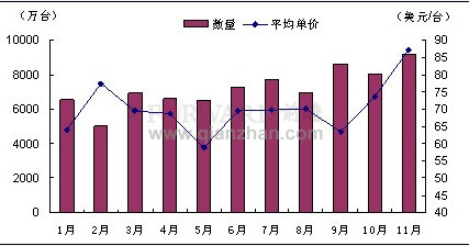 2011年11月我国手持或车载无线电话机出口情况分析