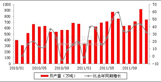 2011年12月我国磷矿石产量情况统计