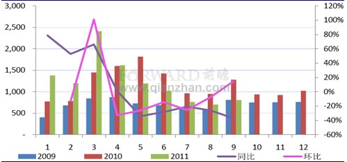 2011年推土机月销量趋势