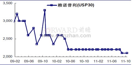 2011年12月赖诺普利市场价格走势