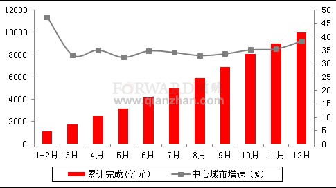 2011年1-12月中心城市软件业情况分析