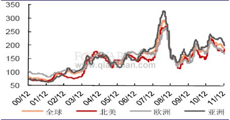 2011年12月CRU國際鋼價指數