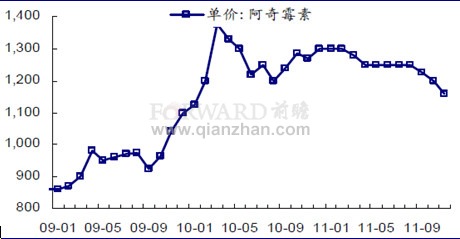 2011年12月阿奇霉素市场价格走势