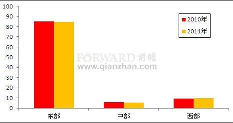 2011年全国软件业区域增长情况分析