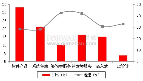 2011年1-12月全国软件产业分类收入增长情况分析