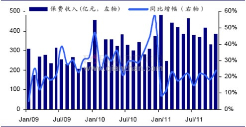 2011年11月我国产险市场保费收入情况