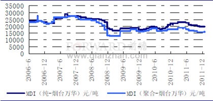 2011年12月MDI价格走势