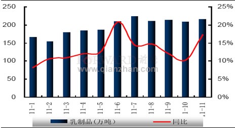 2011年1-11月乳制品单月产量及同比增速