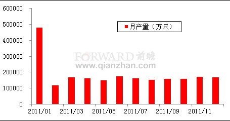 2011年1-12月我国电光源产量情况分析