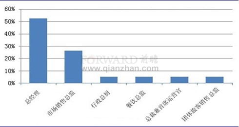 2011年12月酒店高层人事变动各任命职位占比情况