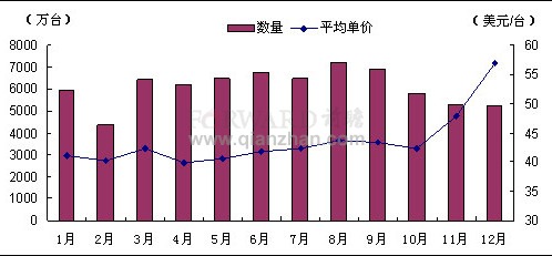 2011年1-12月我国自动数据处理设备进口情况