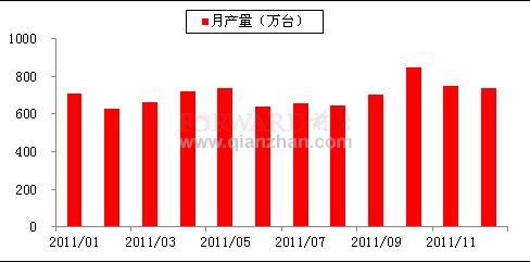 2011年1-12月我国家用吸尘器产量情况分析