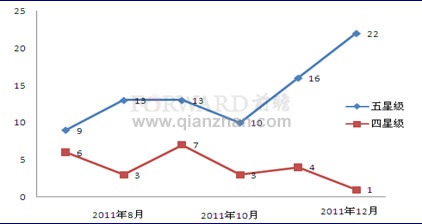 2011年7-12月全国星级酒店开业数量走势（三星以上）