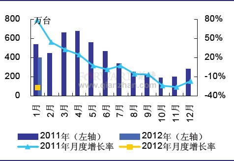 2012年1月我国空调出口情况分析