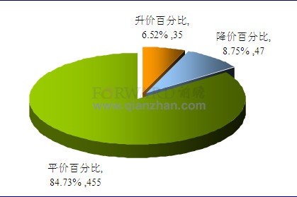 2012年1月中药材市场价格变动