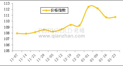 2012年1月成都中药材价格指数变化情况