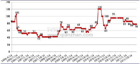 2012年1月红花（统）价格走势