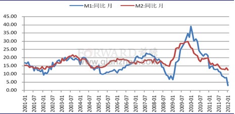 2012年1月m1和m2變化情況分析