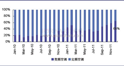 2011年12月我國空調(diào)種類銷售占比統(tǒng)計(jì)分析