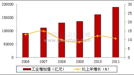 2011年工业增加值及增长情况分析