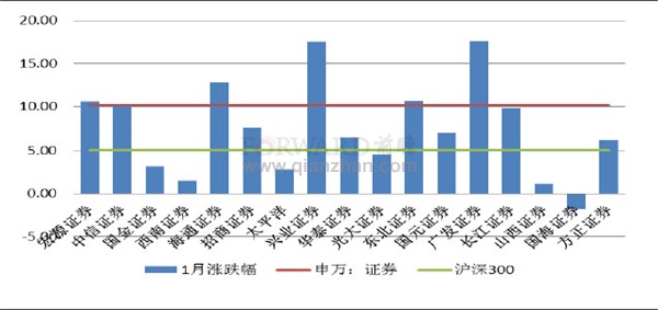 2012年1月上市证券公司股价表现情况