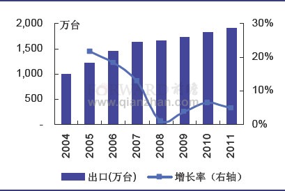2011年我国冰箱累计出口情况