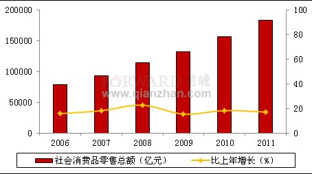 2011年我国社会消费品零售总额及增长情况分析