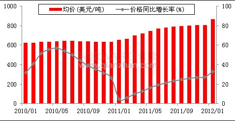 2012年1月我国成品油出口价格情况