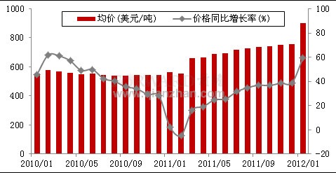 2012年我国原油出口价格情况