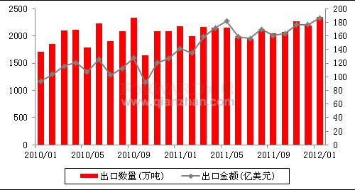 2012年我国原油进口情况