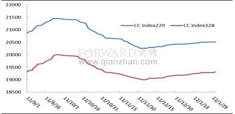2012年1月我国棉花价格指数走势分析