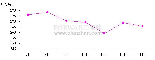 2012年1月全球原铝产量情况