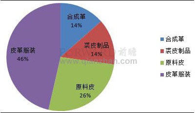 2012年1月皮革市场供应情况