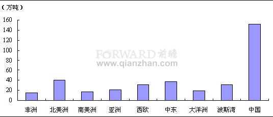 2011年1月全球各区域原铝产量情况