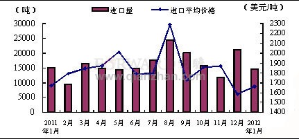 2012年1月我国聚酯切片进口量价情况