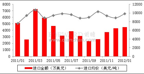 2012年1月我国农药进口金额情况