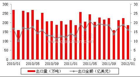 2012年1月我国成品油出口情况