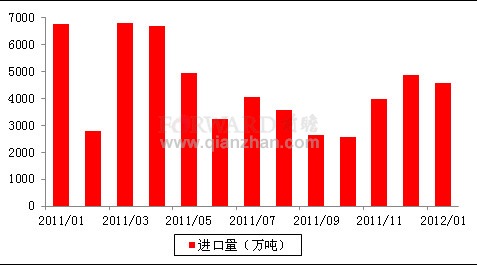 2012年1月我国农药进口情况